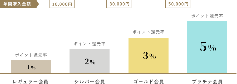 ポイント付与率