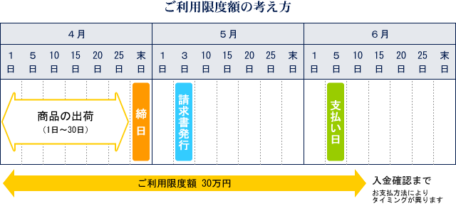 業者様向け 月締め後払い決済 クロネコあんしん決済 について 江夏本店